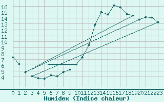 Courbe de l'humidex pour Puissalicon (34)