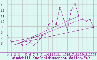 Courbe du refroidissement olien pour Laval (53)