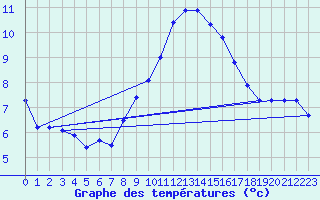 Courbe de tempratures pour Napf (Sw)