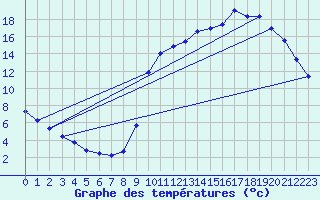 Courbe de tempratures pour Liefrange (Lu)