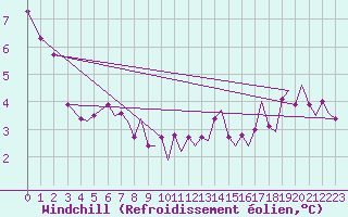 Courbe du refroidissement olien pour Bodo Vi