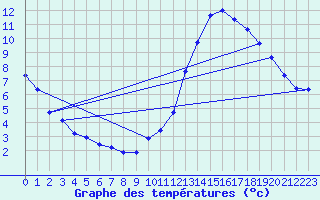 Courbe de tempratures pour Manlleu (Esp)