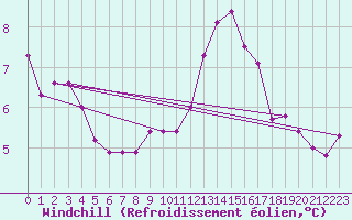 Courbe du refroidissement olien pour Feldberg-Schwarzwald (All)