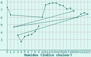 Courbe de l'humidex pour Lyneham