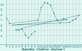 Courbe de l'humidex pour Humain (Be)