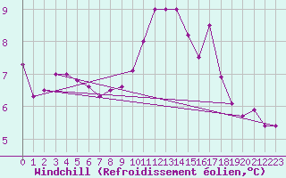 Courbe du refroidissement olien pour Plymouth (UK)