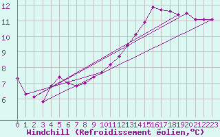 Courbe du refroidissement olien pour Malbosc (07)