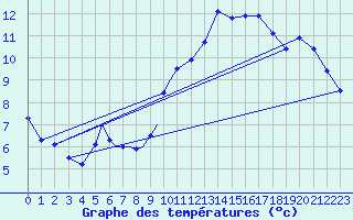 Courbe de tempratures pour Diepholz