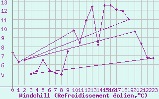 Courbe du refroidissement olien pour Bruxelles (Be)
