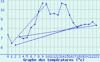 Courbe de tempratures pour Vf. Omu