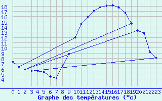 Courbe de tempratures pour Rochegude (26)