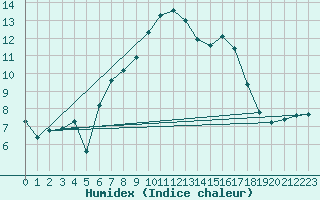 Courbe de l'humidex pour La Molina