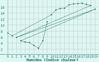 Courbe de l'humidex pour Lobbes (Be)