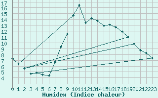 Courbe de l'humidex pour Plymouth (UK)