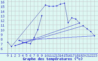 Courbe de tempratures pour Nideggen-Schmidt