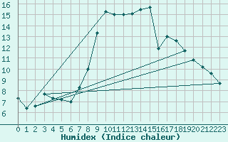 Courbe de l'humidex pour Nideggen-Schmidt