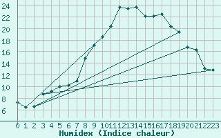 Courbe de l'humidex pour Reinosa