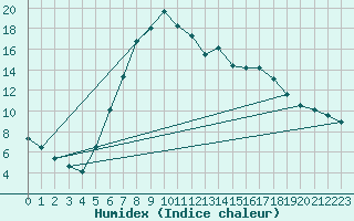 Courbe de l'humidex pour Neumarkt