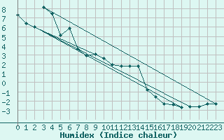 Courbe de l'humidex pour Schmittenhoehe