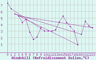 Courbe du refroidissement olien pour Chivres (Be)