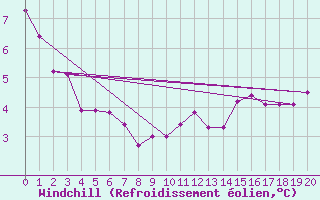 Courbe du refroidissement olien pour Freudenstadt