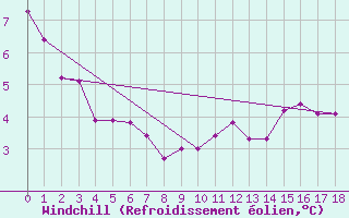 Courbe du refroidissement olien pour Freudenstadt