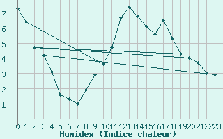 Courbe de l'humidex pour Saalbach