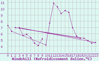 Courbe du refroidissement olien pour Rennes (35)