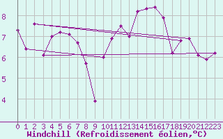 Courbe du refroidissement olien pour Mont-de-Marsan (40)