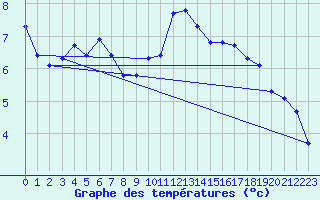 Courbe de tempratures pour Baye (51)