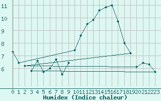 Courbe de l'humidex pour Le Luc - Cannet des Maures (83)