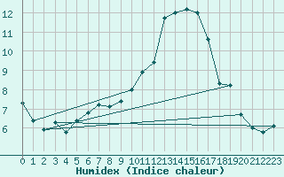 Courbe de l'humidex pour Neuville-de-Poitou (86)