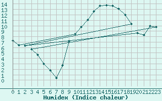 Courbe de l'humidex pour Colmar (68)