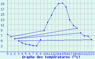 Courbe de tempratures pour Die (26)