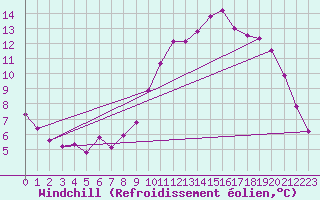 Courbe du refroidissement olien pour Biache-Saint-Vaast (62)
