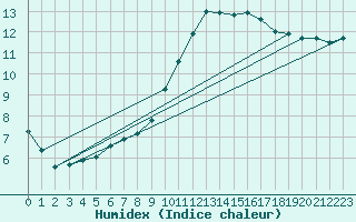 Courbe de l'humidex pour Charleville-Mzires (08)