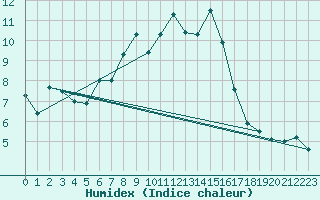 Courbe de l'humidex pour Semmering Pass
