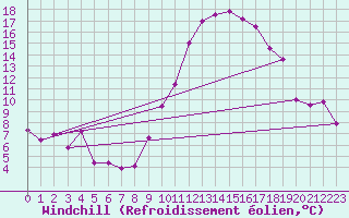 Courbe du refroidissement olien pour Crest (26)