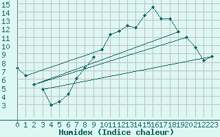 Courbe de l'humidex pour Cranwell