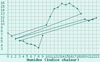 Courbe de l'humidex pour Douzens (11)