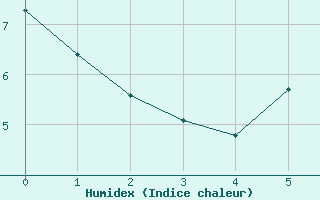 Courbe de l'humidex pour Veilsdorf