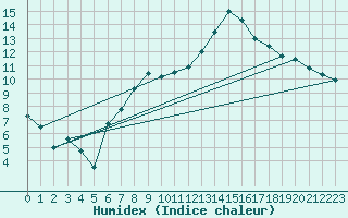 Courbe de l'humidex pour Mullingar