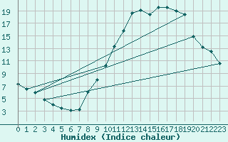 Courbe de l'humidex pour Bourg-Saint-Maurice (73)