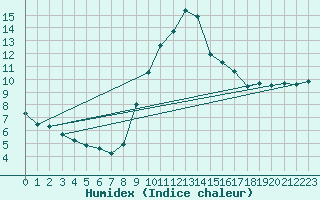 Courbe de l'humidex pour Toulon (83)