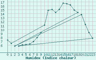 Courbe de l'humidex pour Marquise (62)