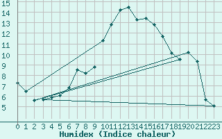 Courbe de l'humidex pour Calvi (2B)