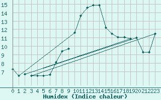 Courbe de l'humidex pour Prabichl
