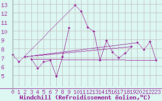 Courbe du refroidissement olien pour Lige Bierset (Be)