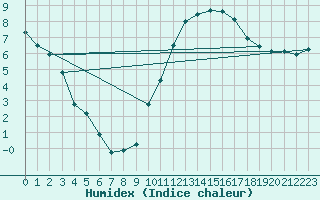 Courbe de l'humidex pour Le Mans (72)