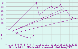 Courbe du refroidissement olien pour Lignerolles (03)